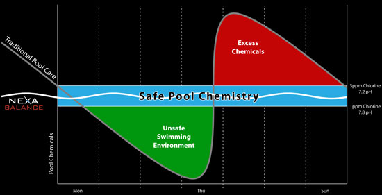 Pool Balance Chart